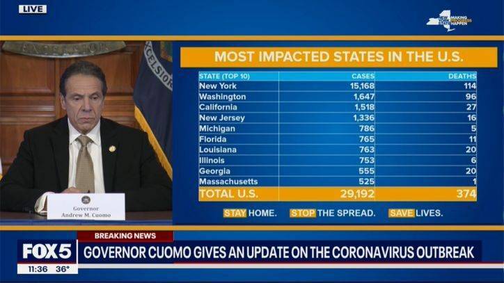 New York coronavirus cases jump to more than 15,000 - fox29.com - New York - city New York