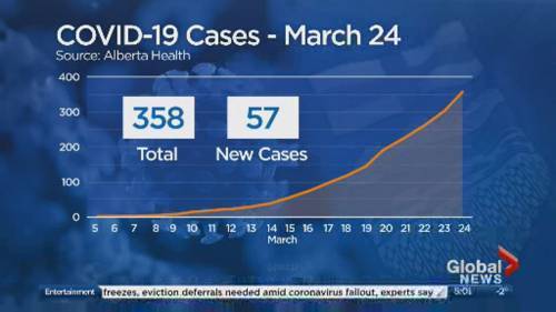 Julia Wong - Alberta sees 2nd COVID-19 death as 57 new cases brings total to 358 - globalnews.ca