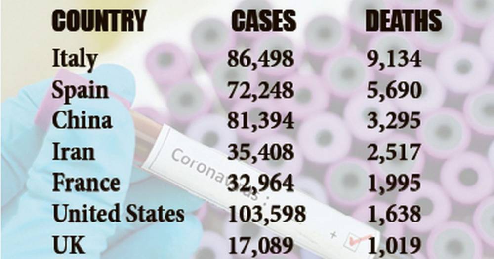 UK seventh worst hit country in world as coronavirus deaths jump 34% in a day - dailyrecord.co.uk - China - Iran - Usa - Italy - Spain - Britain - France