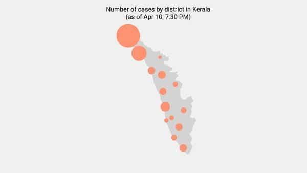 7 new coronavirus cases reported in Kerala as of 8:00 AM - Apr 11 - livemint.com - India