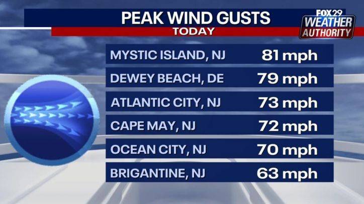 Kathy Orr - Weather Authority: High Wind Warning, Tornado Watch canceled - fox29.com - state Pennsylvania - state New Jersey - state Delaware - county Hall - county Cape May - county Morton