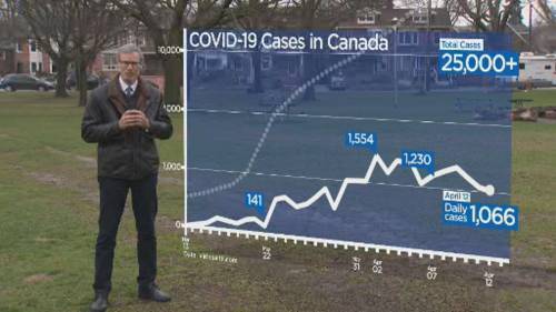 Eric Sorensen - Signs Canada’s curve is flattening despite limited testing - globalnews.ca - Canada