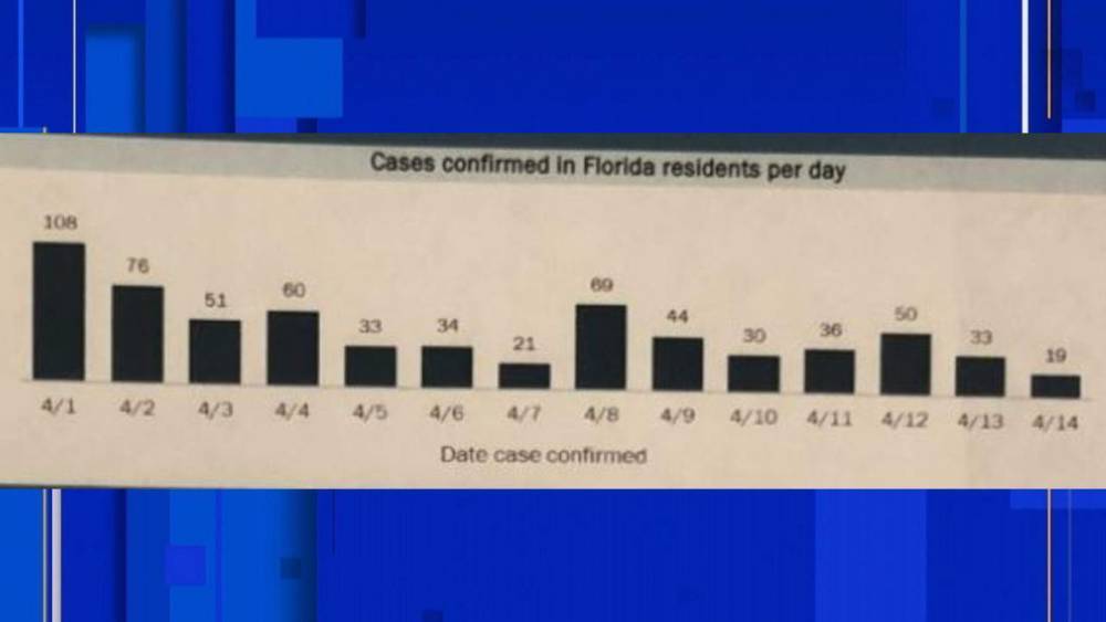 Raul Pino - Orange County may have already seen peak in coronavirus cases, doctor says - clickorlando.com - state Florida - county Orange