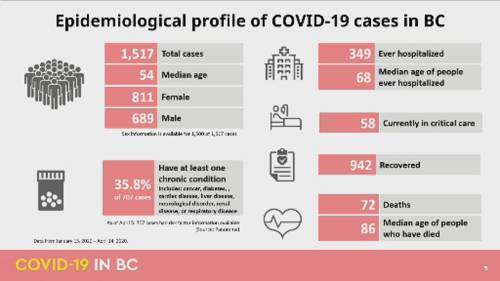 B.C. data shows who is being hit by COVID-19 the hardest - globalnews.ca