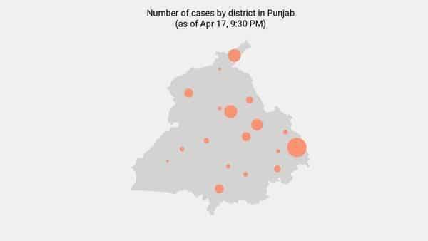 16 new coronavirus cases reported in Punjab as of 8:00 AM - Apr 18 - livemint.com - India