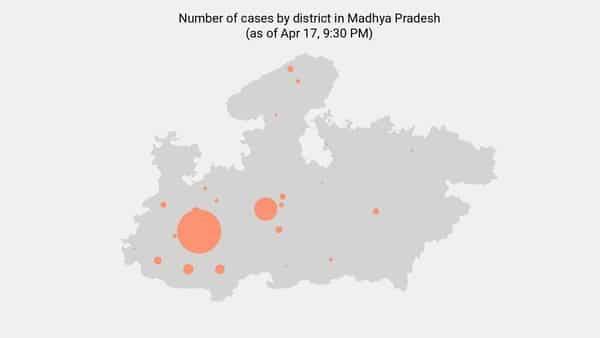 47 new coronavirus cases reported in MP as of 5:00 PM - Apr 18 - livemint.com - India