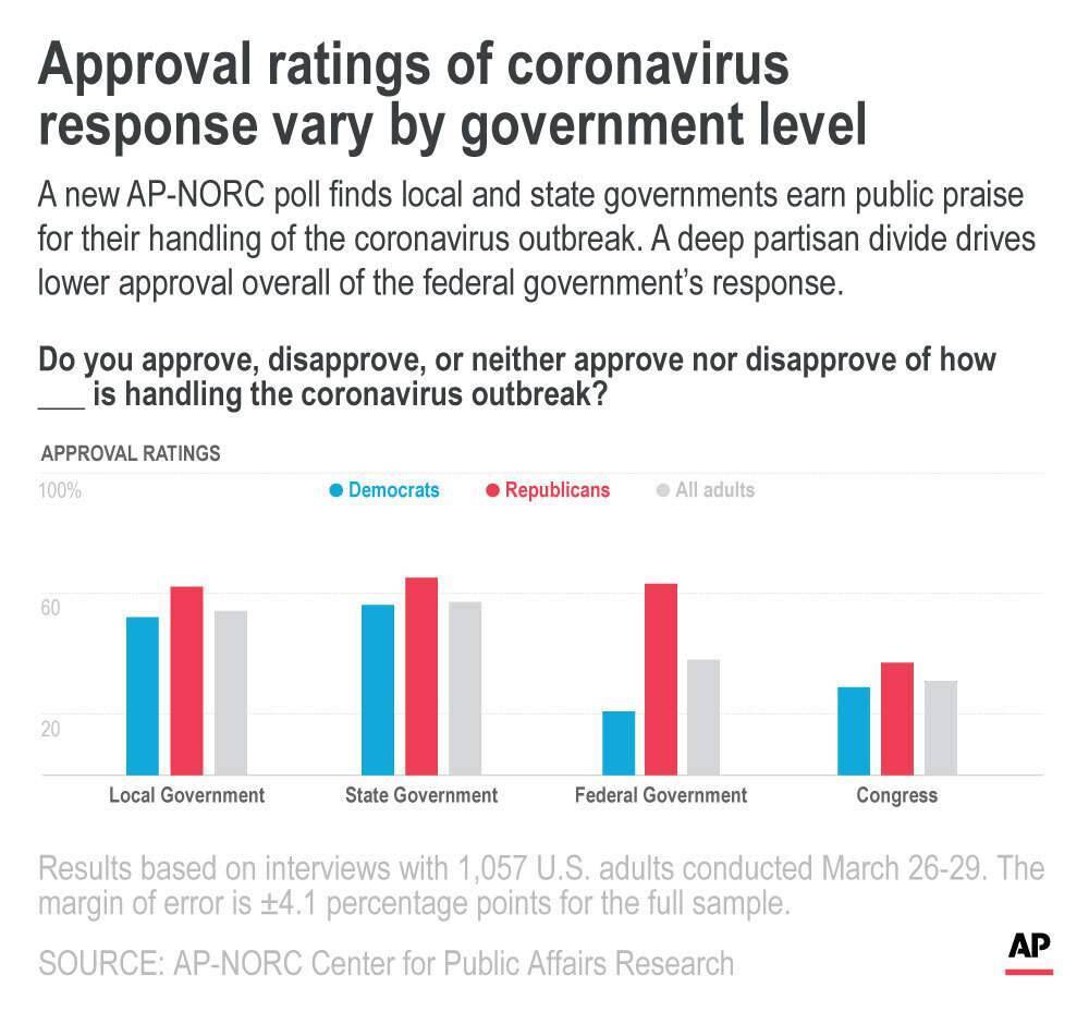 Donald Trump - AP-NORC poll: Broad support for state virus control efforts - clickorlando.com - Usa - Washington