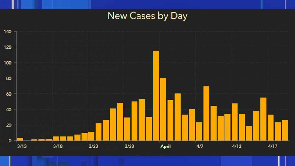 Raul Pino - Decline in Orange County COVID-19 cases is no reason to disregard stay-at-home measures, Dr. Pino says - clickorlando.com - state Florida - county Orange