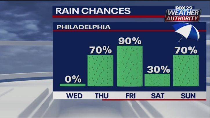 Sue Serio - Weather Authority: Sunny, blustery Wednesday leads to showers - fox29.com - city Philadelphia