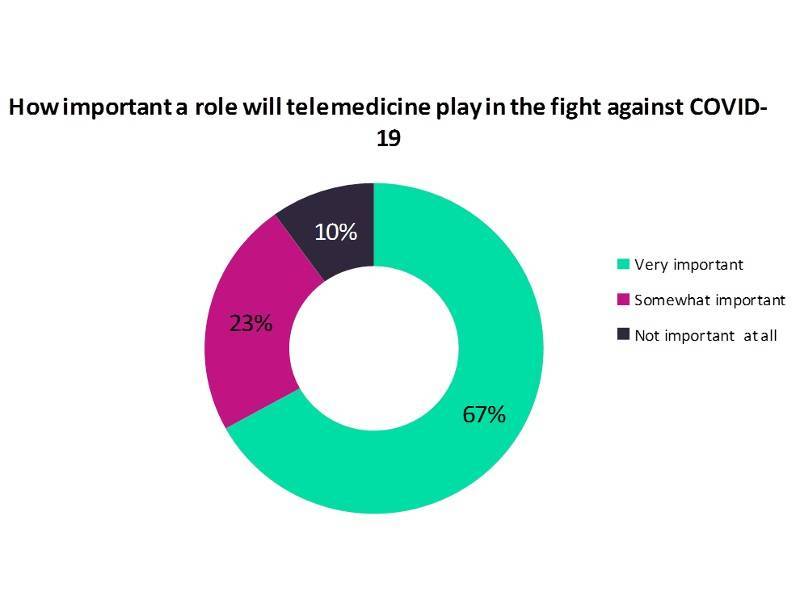 Telemedicine to play a ‘very important’ role in fighting COVID-19: Poll - pharmaceutical-technology.com