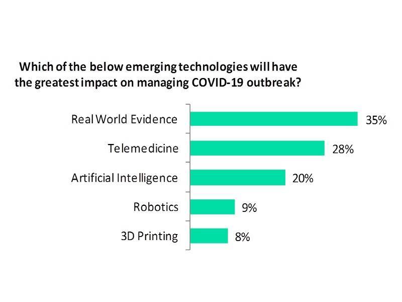 Real-world evidence the most impactful emerging technology in COVID-19 management: Poll - pharmaceutical-technology.com