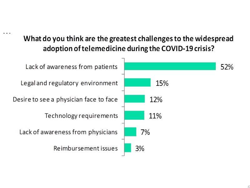 Lack of awareness among patients the biggest challenge to wider adoption of telemedicine: Poll - pharmaceutical-technology.com