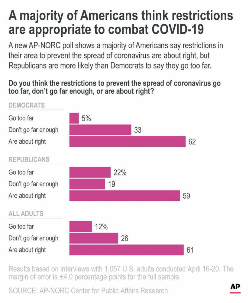 AP-NORC poll: Few Americans support easing virus protections - clickorlando.com - Usa - Washington