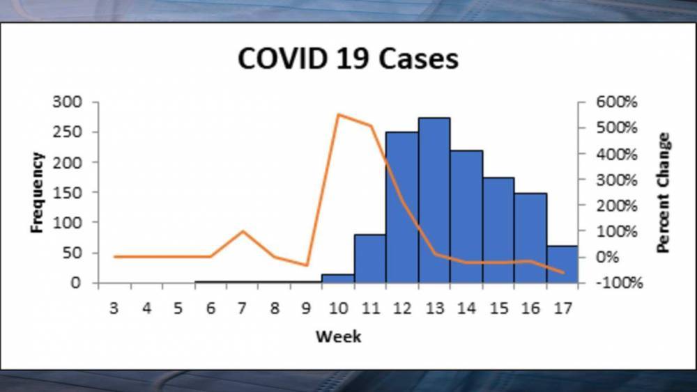 Raul Pino - Orange County officials believe they’ve pinpointed the local coronavirus peak. Here’s when it happened. - clickorlando.com - state Florida - county Orange