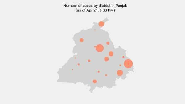 15 new coronavirus cases reported in Punjab as of 8:00 AM - Apr 27 - livemint.com - India