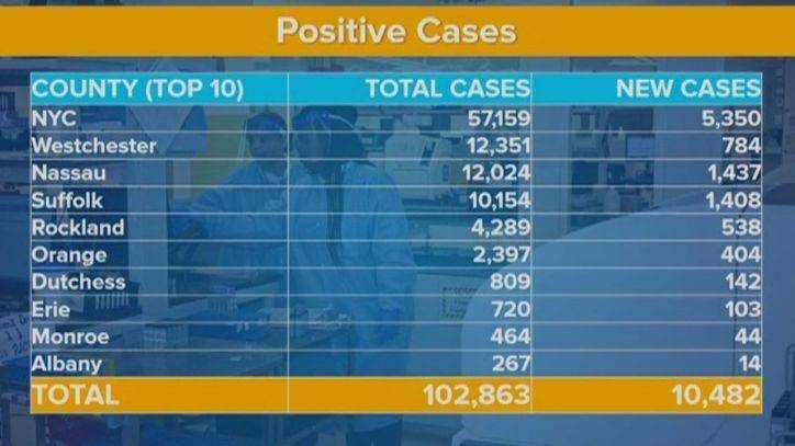 Andrew Cuomo - New York's coronavirus cases top 100,000 - fox29.com - New York - city New York - state New York - city Manhattan - city Albany