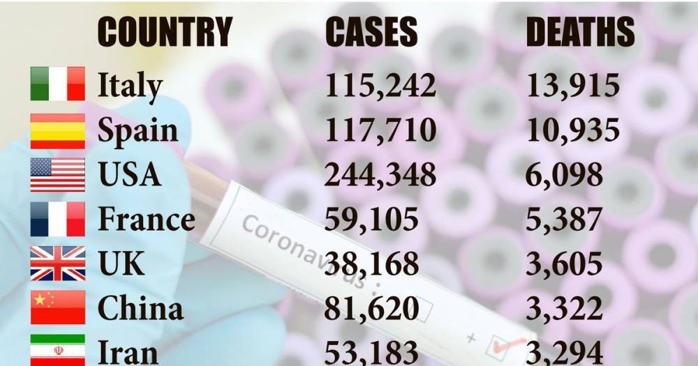 UK overtakes China in grim global death tally of coronavirus victims - dailyrecord.co.uk - China - Usa - Italy - Spain - Britain - France