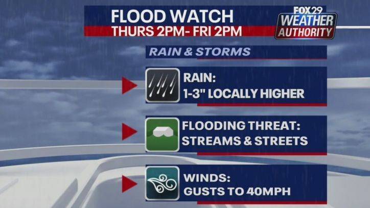 Kathy Orr - Weather Authority: Heavy downpours expected Thursday with possible flooding - fox29.com - city Philadelphia - region Thursday