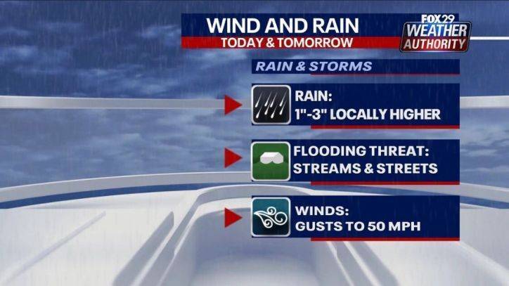 Sue Serio - Weather Authority: Intense wind, p.m. downpours slated for region - fox29.com - city Philadelphia