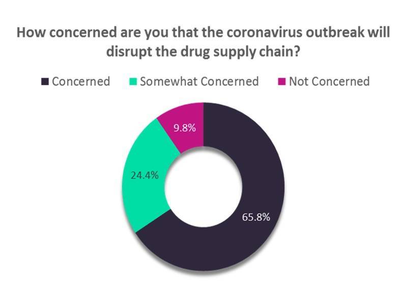 Drug supply chain disruptions due to COVID-19 a very high concern: Poll - pharmaceutical-technology.com