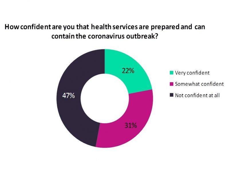 Healthcare services not very prepared to contain the coronavirus outbreak, says poll - pharmaceutical-technology.com