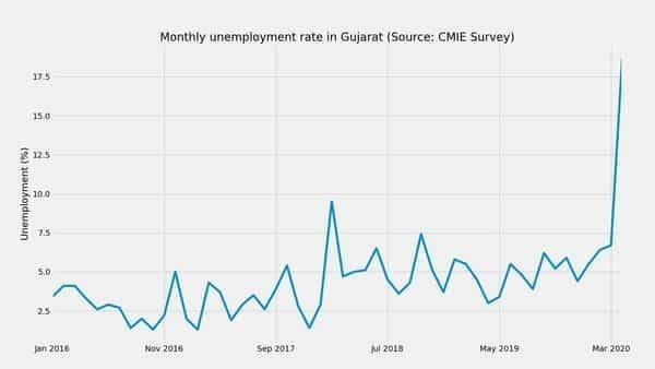 Unemployment in Gujarat increased 12.0 pct points, rose to 18.7% in Apr 2020: CMIE Survey - livemint.com - India