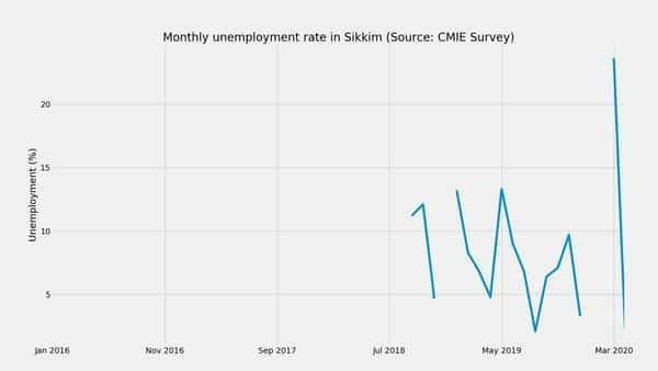 Unemployment in Sikkim hits 8-month low of 2.3% in Apr 2020: CMIE Survey - livemint.com - India