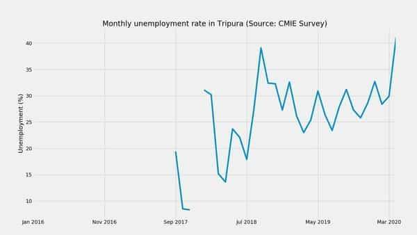 Unemployment in Tripura increased 11.3 pct points, rose to 41.2% in Apr 2020: CMIE Survey - livemint.com - India