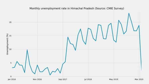 Unemployment in Himachal Pradesh hits 32-month low of 2.2% in Apr 2020: CMIE Survey - livemint.com - India