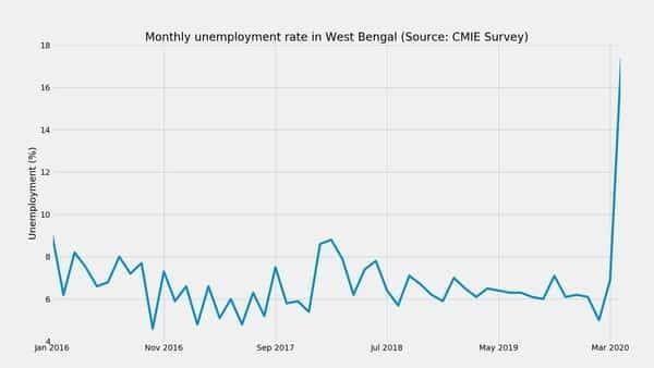 Unemployment in West Bengal increased 10.5 pct points, rose to 17.4% in Apr 2020: CMIE Survey - livemint.com - India