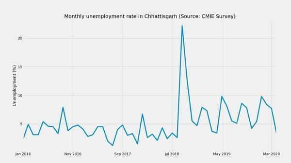 Unemployment in Chhattisgarh hits 12-month low of 3.4% in Apr 2020: CMIE Survey - livemint.com - India