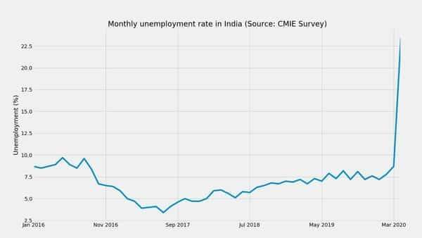 Unemployment increased 14.8 pct points, rose to 23.5% in Apr 2020: CMIE Survey - livemint.com - India