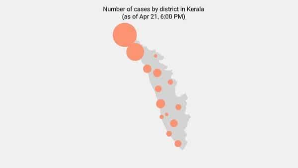 7 new coronavirus cases reported in Kerala as of 8:00 AM - May 12 - livemint.com - India