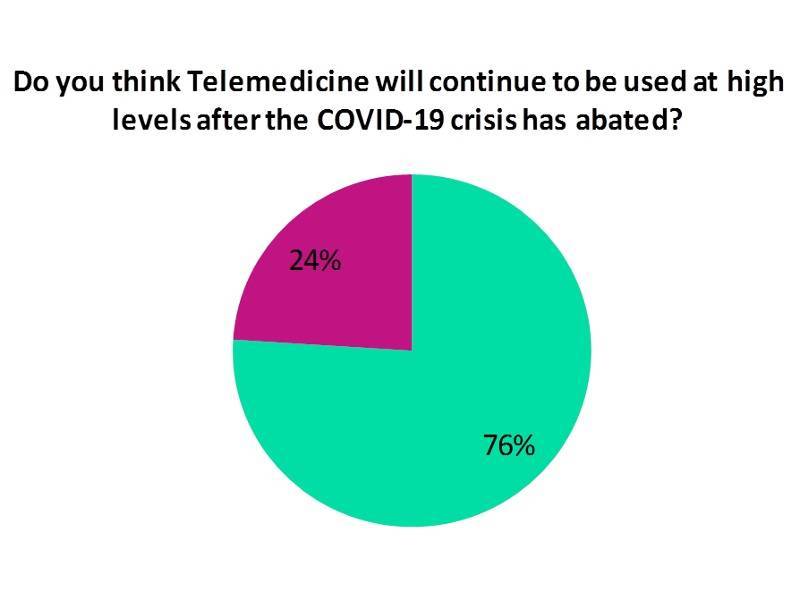 Telemedicine will continue to be widely used even post the COVID-19 crisis: Poll - pharmaceutical-technology.com