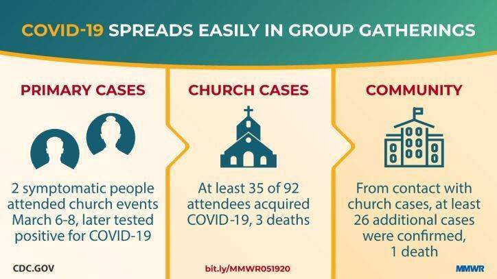 CDC warns of COVID-19 spread in group gatherings after 2 people infect dozens at church - fox29.com - state Arkansas