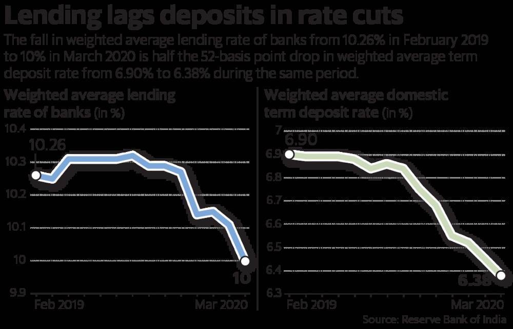 Deposits key to banks’ marginal lending rate cuts - livemint.com - India