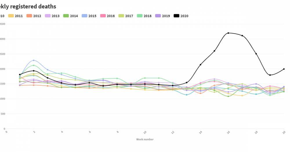 The graphs that reveal devastating true coronavirus death toll in Greater Manchester - manchestereveningnews.co.uk - city Manchester