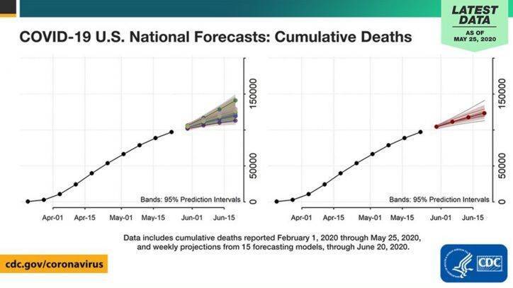 COVID-19 deaths in US projected to exceed 115,000 by June 20, according to CDC - fox29.com - Usa - state Massachusets