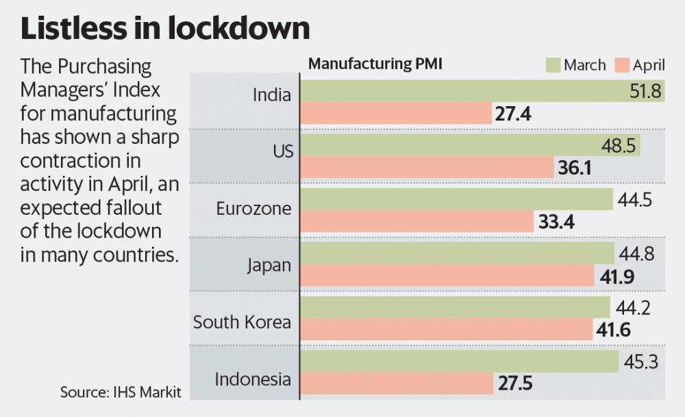 Ihs Markit - Manufacturing PMI shows lockdown effect, but worst may be behind us - livemint.com - Japan - Usa - India - Britain