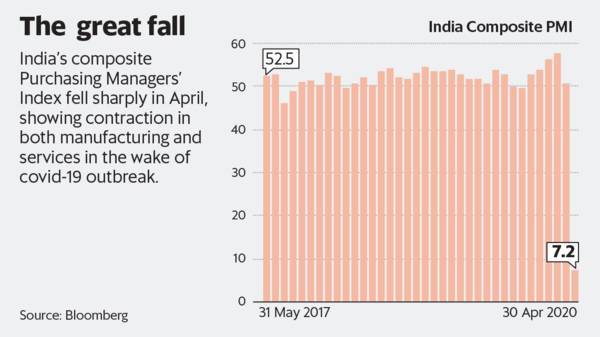 Services PMI crash foreshadows a painful year for India’s economy - livemint.com - India
