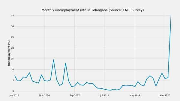 Unemployment in Telangana increased 28.6 pct points, rose to 34.8% in May 2020: CMIE - livemint.com - India - city Delhi