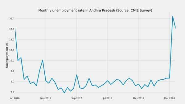 Unemployment in Andhra Pradesh decreased 3.0 pct points, fell to 17.5% in May 2020: CMIE - livemint.com - India - city Delhi