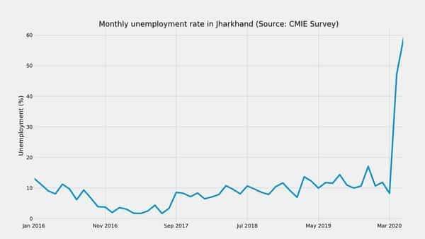 Unemployment in Jharkhand increased 12.1 pct points, rose to 59.2% in May 2020: CMIE - livemint.com - India - city Delhi