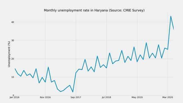 Unemployment in Haryana decreased 7.5 pct points, fell to 35.7% in May 2020: CMIE - livemint.com - India - city Delhi