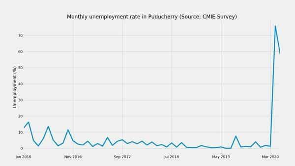 Unemployment in Puducherry decreased 17.6 pct points, fell to 58.2% in May 2020: CMIE - livemint.com - India - city Delhi