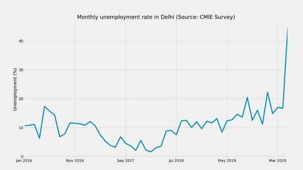 Unemployment in Delhi increased 28.2 pct points, rose to 44.9% in May 2020: CMIE - livemint.com - India - city Delhi