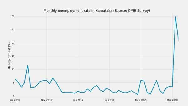 Unemployment in Karnataka decreased 9.4 pct points, fell to 20.4% in May 2020: CMIE - livemint.com - India - city Delhi