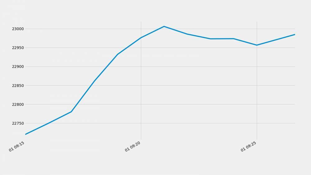 BSE Bankex Index up 837 points (3.78%); reaches 22,973 at 09:24 - 01 Jun - livemint.com - India