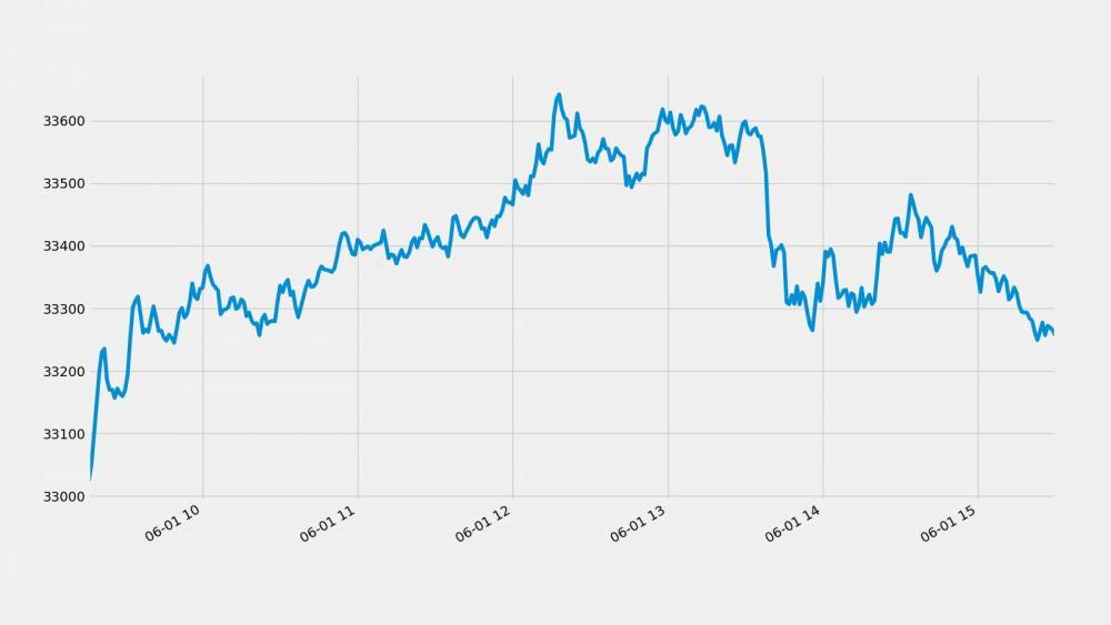 Sensex up 879 points, closes at 33,304; Nifty rises +2.57% - 01 Jun 2020 - livemint.com - India