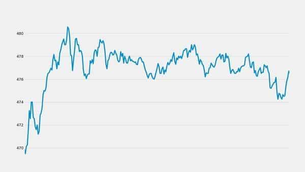 SUN Pharmaceutical Industries share price up 2.5% at 13:46 today - livemint.com - India - city Mumbai
